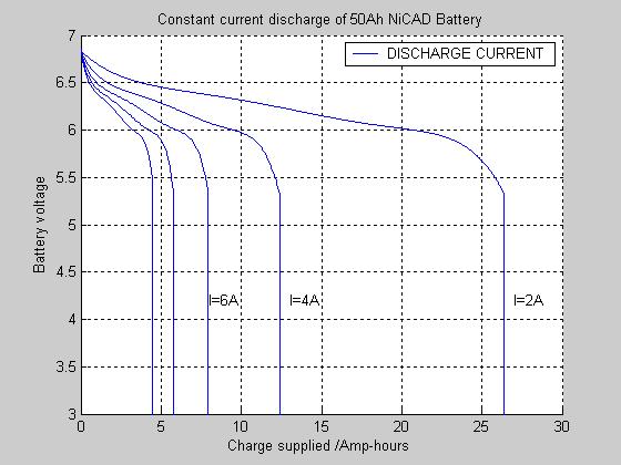different active loads. In active load the discharging current of the battery is kept constant and battery voltage is decreased according to load and discharging time.