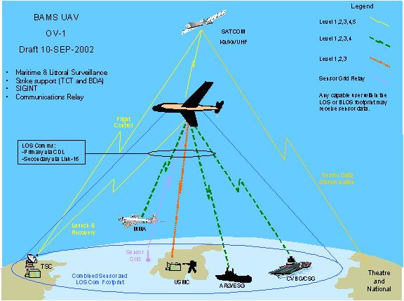 ($2 B value) to operate along side of Multi- Mission Maritime Aircraft (MMA) surveillance aircraft Phase I: 2005 Global Hawk Maritime Demonstration (GHMD) - Develop Concept of Operation (CONOPS) -