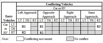 324 325 326 327 328 the same as those for an AWSC intersection (S1-S13). The added priority rules needed for a mini-roundabout are those for Car vs. HV (M4-M12) and HV vs. Car (M13-M17).