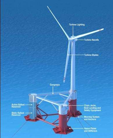 The Windfloatsystem is highly efficient and stable due to proprietary innovations such as active ballast system Main technology characteristics Turbine Agnostic - Conventional turbine (3- blade,