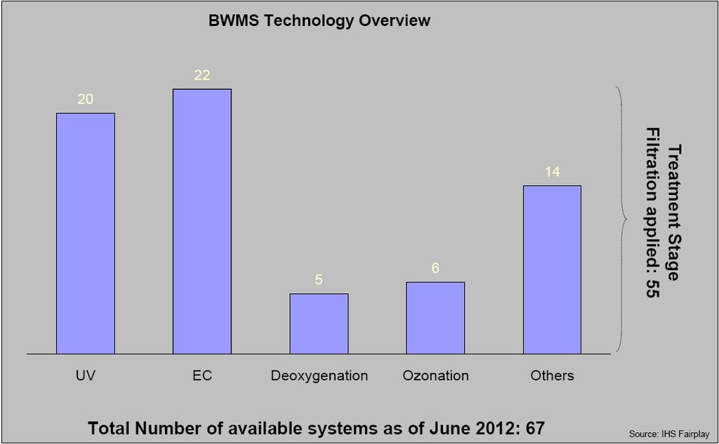 BWMS system overview About 67 1 BWMS manufactures are in the market whereas 31 BWMS