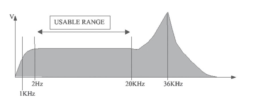 Accelerometer frequency response. Vibration analysis Transducers Each accelerometer has a usable frequency range and response curve typically as shown below.