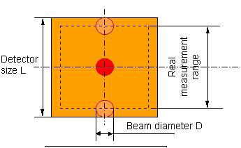 Laser shaft alignment This previous sketch illustrates the limitations imposed by long spacer coupling lengths.