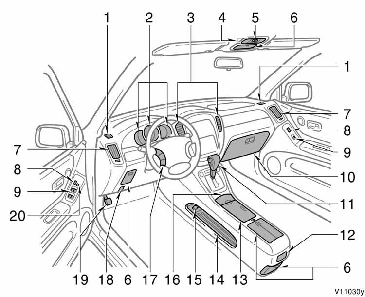 Vehicles without rear seat entertainment system (view A) 1. Side defroster outlets 2. Instrument cluster 3. Center vents 4. Electric moon roof switch and personal lights 5. Garage door opener 6.
