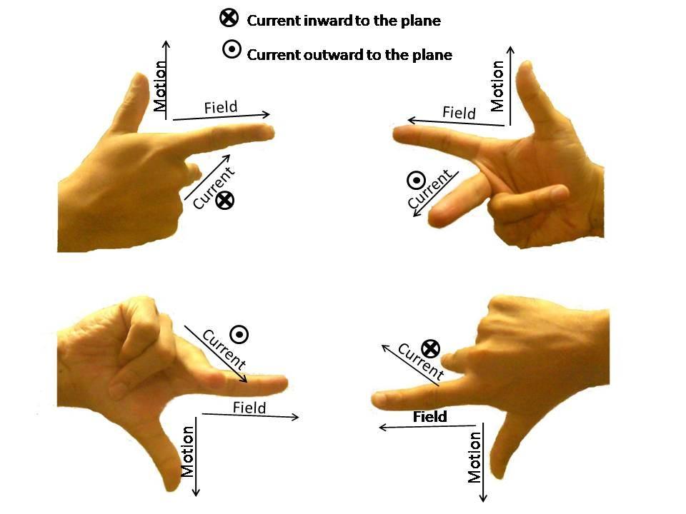 Figure 1: Fleming s right hand rule - The directions are: Thumb indicates: relative motion of conductor Pointing finger indicates: flux Middle finger indicates: current Figure 2: