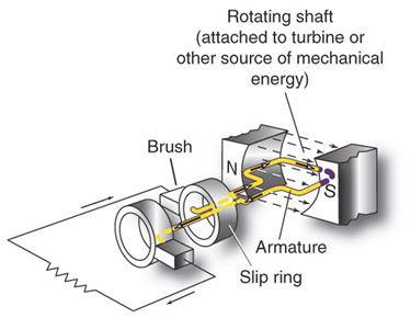 o Slip Rings: A slip ring is a method of making an electrical connection through a