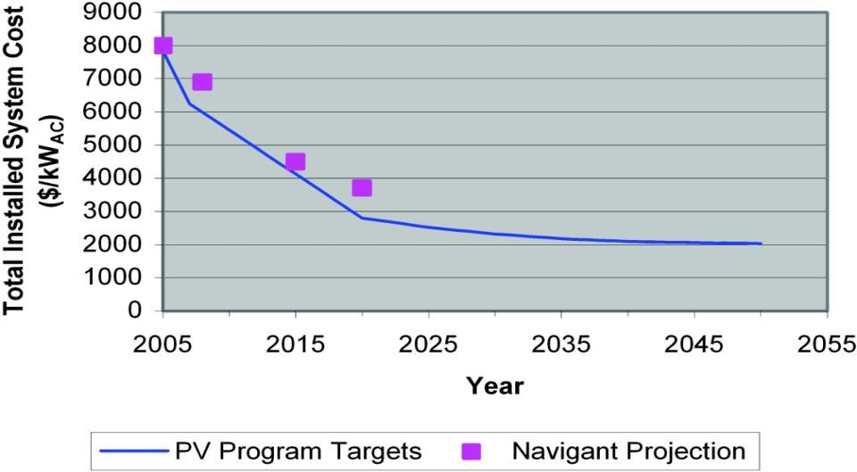 Estimated PV Cost Projections DOE program