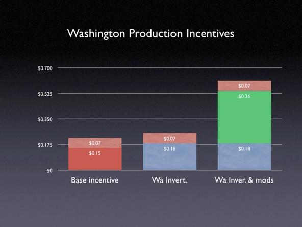 Washington Production