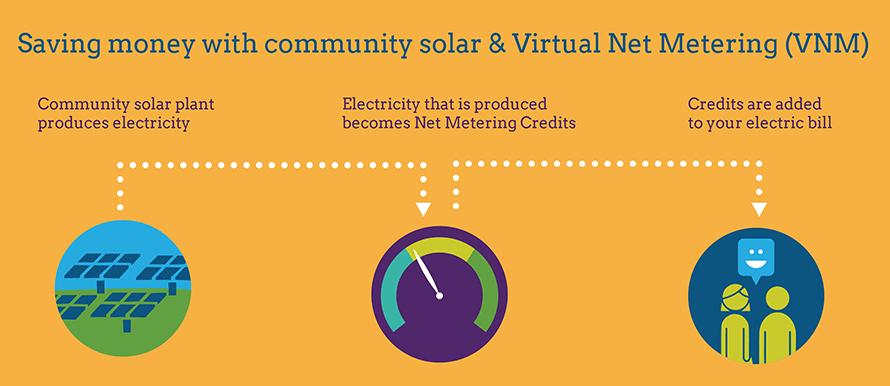 What is Community Solar?