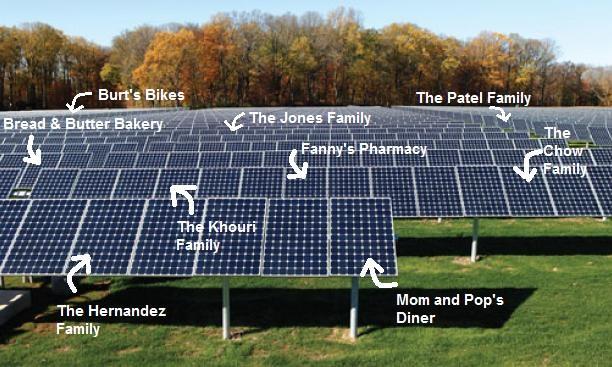 Community Solar- Solar Garden or Farm Community solar often refers to large-scale solar facilities shared by individual community members Participating members receive credits on their
