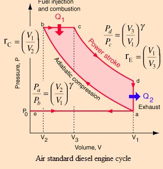 Internal Combustion Engine Efficiency The average gasoline engine is 30-35% efficient: 30-35% of the energy stored in the gasoline burned is converted to mechanical energy.
