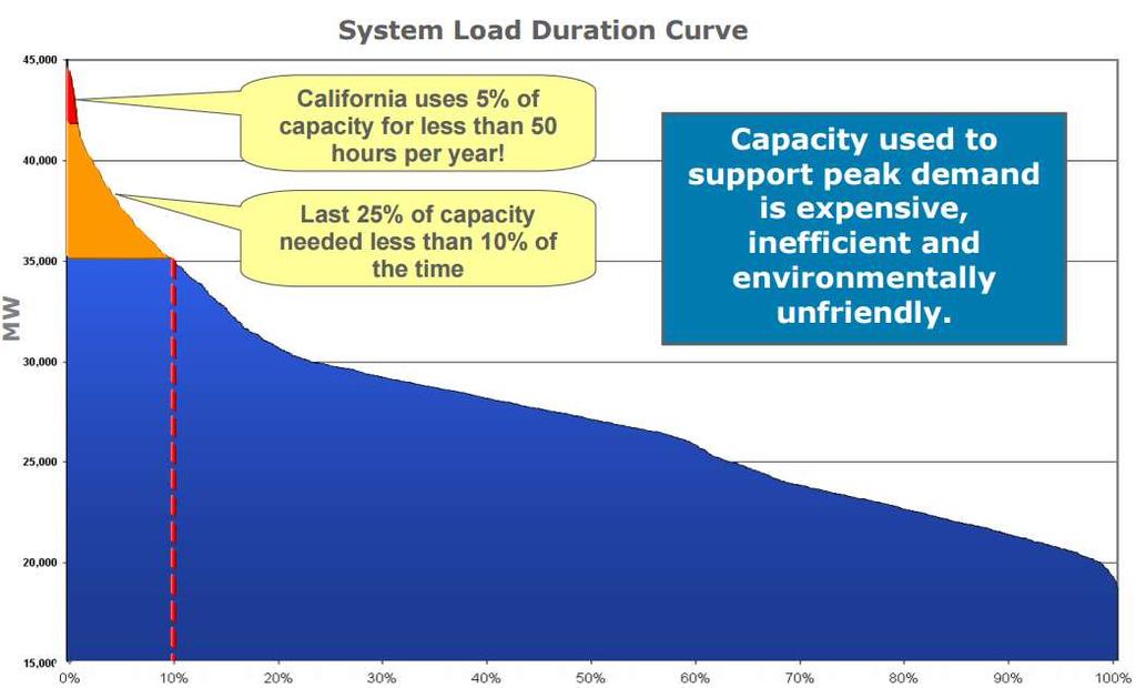The power system is underutilized % Time per Year Source: