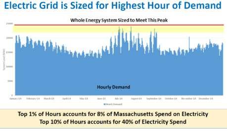 Why peak demand is important Analysis finds that for every $1 spent on reducing peak demand, at least $2.62 can be saved by ratepayers in Illinois and $3.26 by ratepayers in Massachusetts.