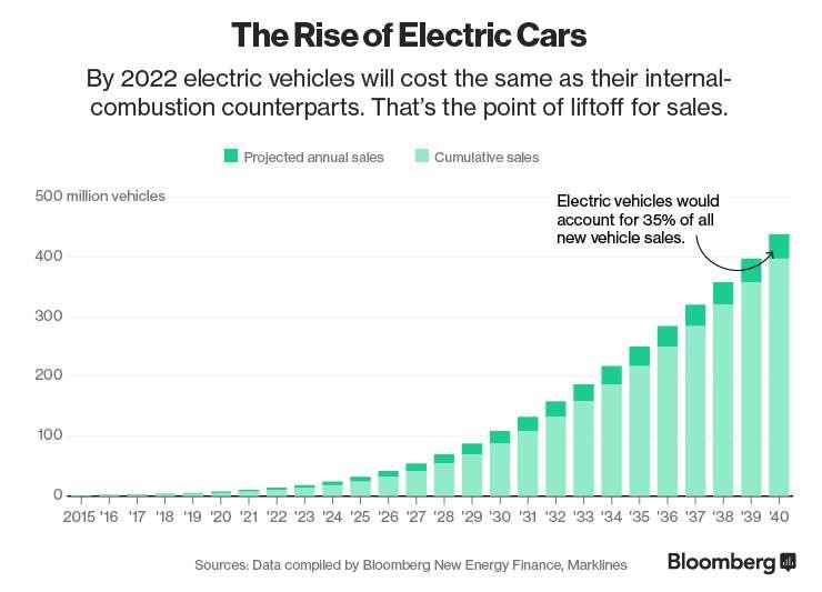 The importance of demand Modest sales of EV/hybrids can have significant impact on global cell