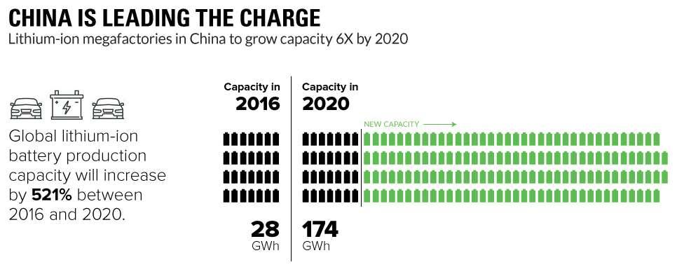 China targeting/investing in energy storage China are expecting Li-ion to play