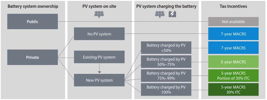 Adding solar to storage unlocks tax benefits Storage is eligible for ITC if charged from solar Level of benefit dependent on ability to charge from solar-paired system Battery must be