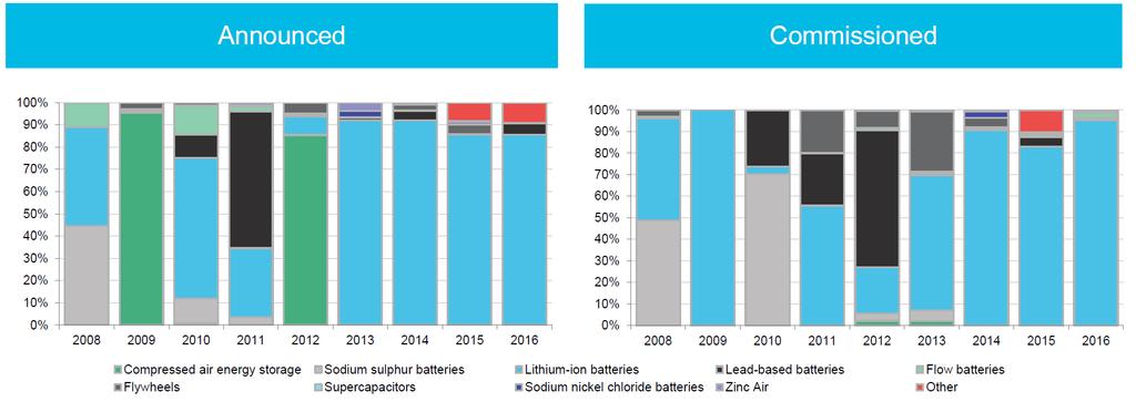 Energy Storage Technologies (Cont d) US Non-Hydropower Energy Storage (% by MW) While several battery storage technologies exist, lithium-ion batteries have