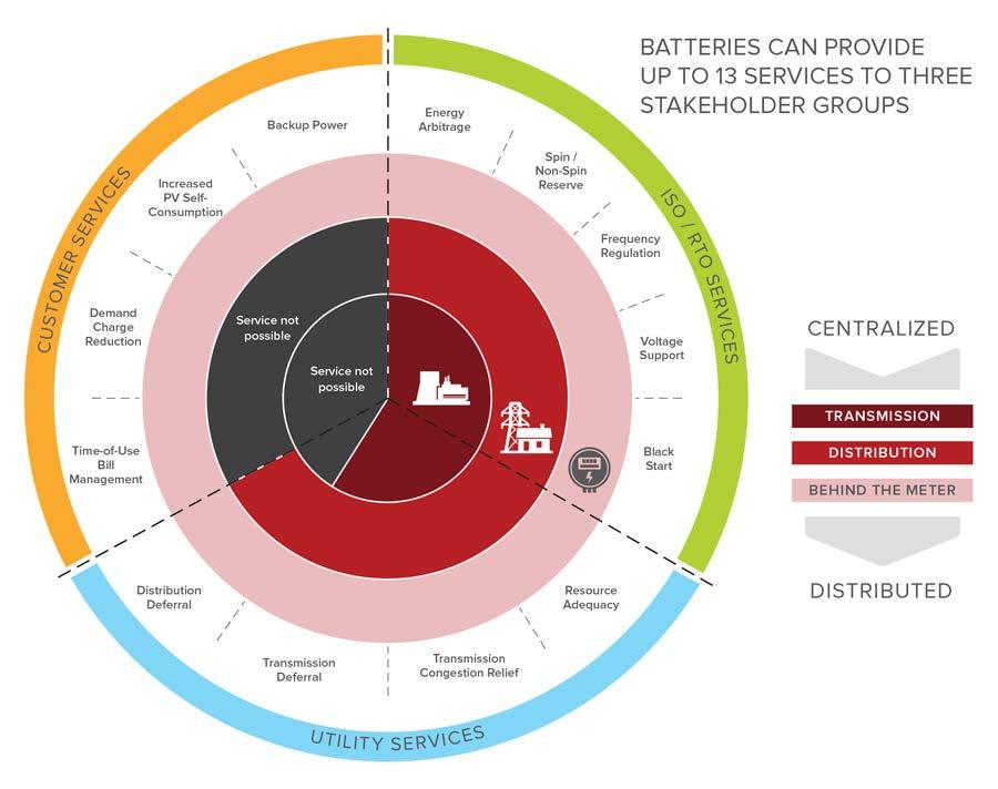 Battery Storage Benefits Potential Services: Energy arbitrage Spin / non-spin reserve Frequency regulations Voltage support Black start Resource adequacy Transmission congestion relief Transmission
