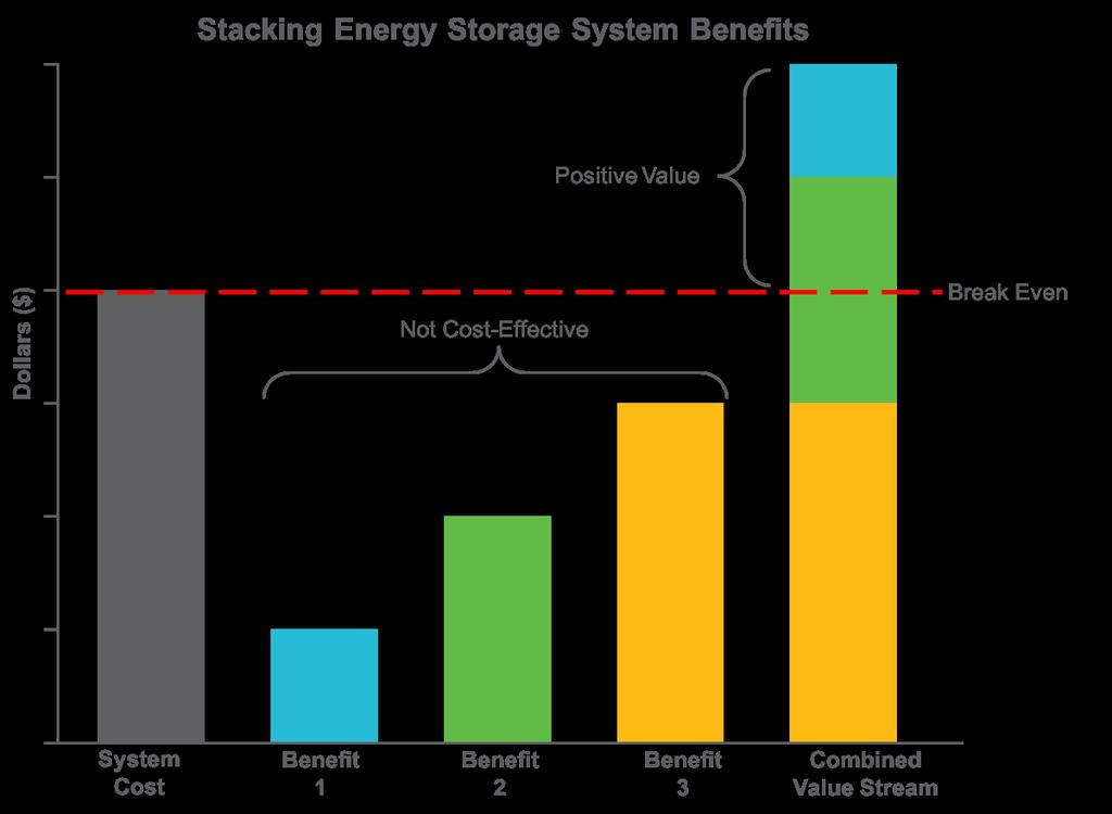 Stacking of Battery Storage Benefits A crucial component of the value of storage is its ability to support multiple
