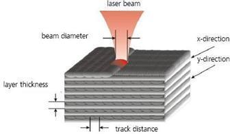 (LMD) Laser+ powder bed Selective Laser Melting (SLM) Cost/kg Medium