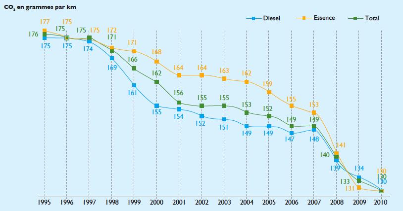 French feebate system led to significant drop in CO 2 emissions 2001 2007 avg.