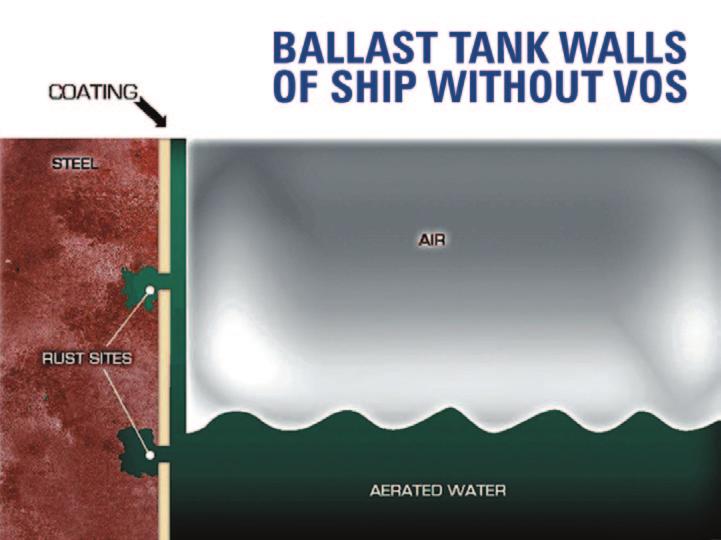 CORROSION PROTECTION A ballast tank interior is a highly corrosive environment, causing steel to rust. In a low-oxygen environment, corrosion is virtually eliminated.