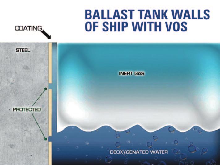 Water + Oxygen + Steel = Rust During ballast discharge, the VOS System fills the ballast tanks with low-oxygen, inert gas. Oxygen levels are maintained below 4.