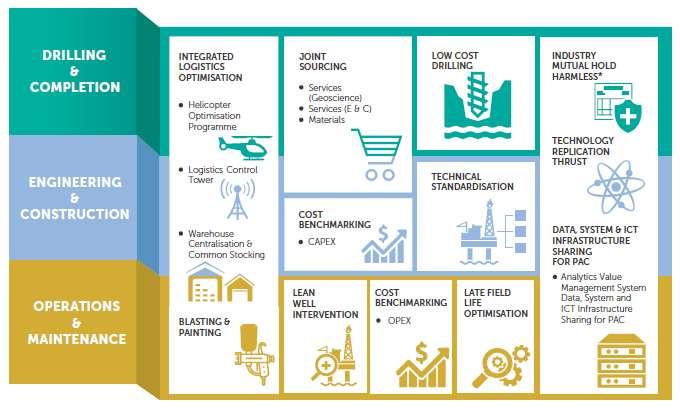 PETRONAS is continuously improving efficiency Source: PETRONAS Annual Report 2016