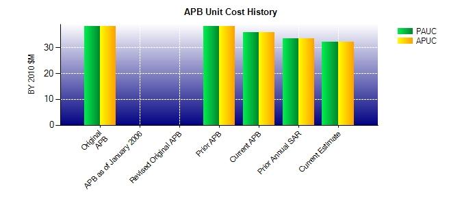 Unit Cost History Item Date BY 2010 $M TY $M PAUC APUC PAUC APUC Original APB Dec 2010 38.118 38.118 41.539 41.