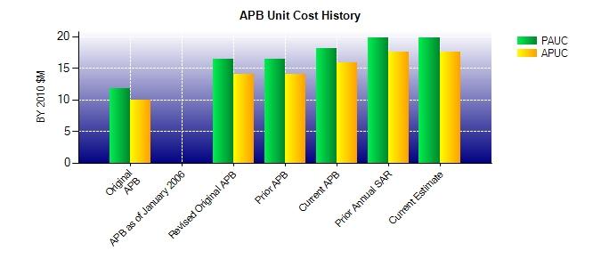 Unit Cost History Item Date BY 2010 $M TY $M PAUC APUC PAUC APUC Original APB Aug 2006 11.735 9.945 13.445 11.649 APB as of January 2006 N/A N/A N/A N/A N/A Revised Original APB Dec 2010 16.383 13.