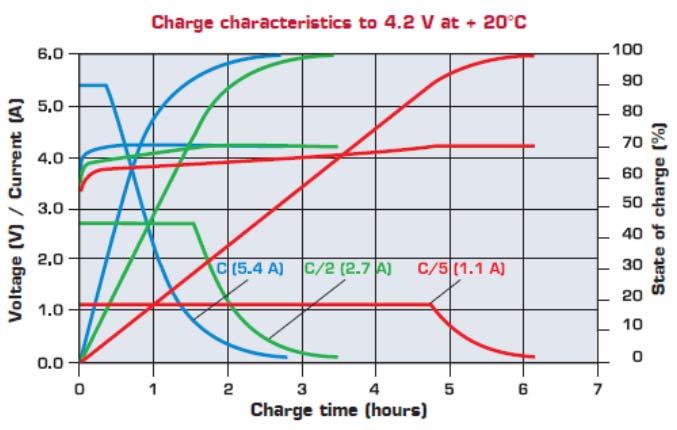 Fig. 3: Discharge and charge profile of the Saft VL34570 rechargeable lithium-ion battery Using the +20 o temperature discharge curve (1.