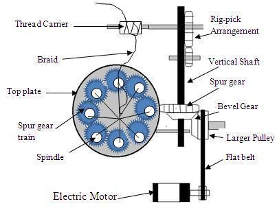 The braid carries by the thread carrier (Spur gear drive) at the top depend on the speed of rig-pick arrangement.