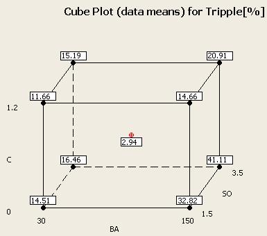 and written in the boxes in Fig. 7. Fig. 7 shows the cube plot for the DOE concerning 3 factors and 2 levels. Where, SO is the slot opening, BA is the barrier angle and C is the chamfering value.