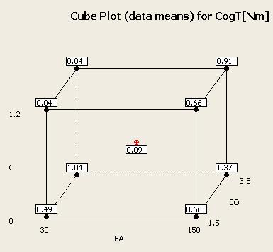 n this cube plot, the center point means the calculated result when the three variables are located at the center of those ranges. For example, in Fig. 7, the center point value 0.