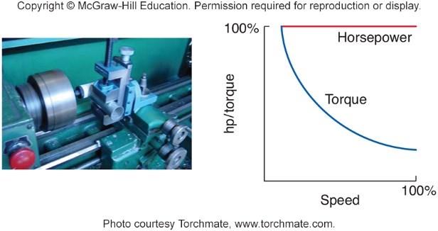 Constant Horsepower Load Application Examples: Lathe, Drilling and Milling Machines