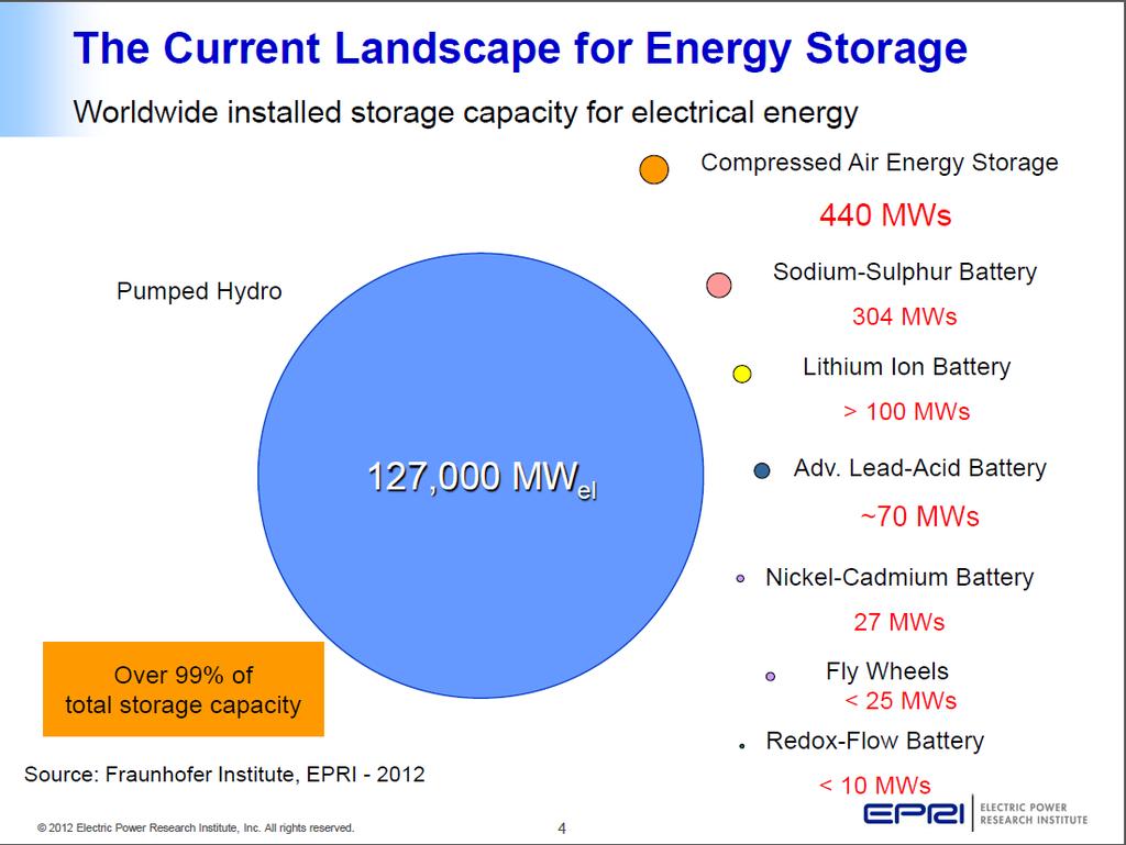 EPRI Comparison* of Energy Storage Technologies * Electricity Energy Storage Technology Options: System Cost
