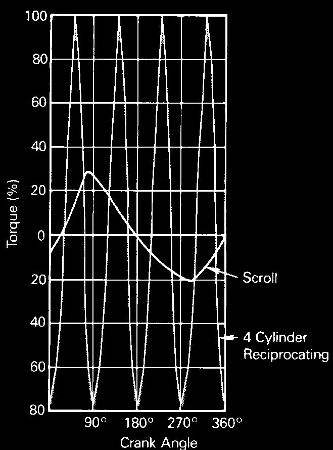 Chart illustrates low torque variation of 3-D Scroll compressor vs reciprocating compressor.