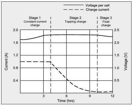 Storage Unit Lead-Acid Charging Stages 1 st