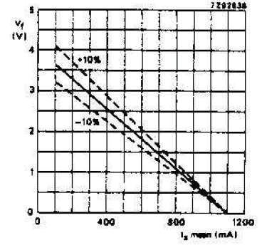 Immediately after applying the anode voltage the filament voltage must be reduced to the operating value, see Fig. 3. Fig. 3 Filament voltage reduction curve with applied anode voltage.