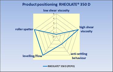 Introduction RHEOLATE 35 D is a 5% active polyether polyol-based associative thickener designed to impart high-shear viscosity in conventional latex and water-reducible systems.