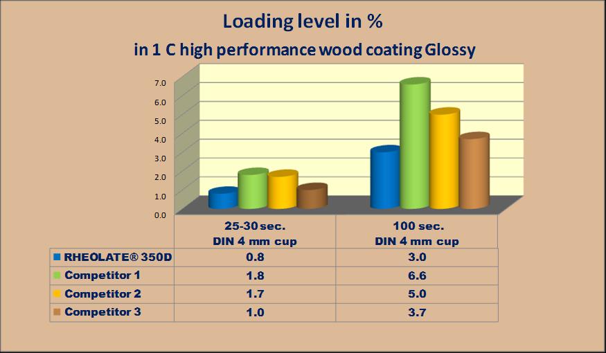 Loading level in relation to viscosity In the 1C high performance wood coating based on the pure acrylic dispersion, the comparison of loading levels to reach both 25-3 sec. and 1 sec.