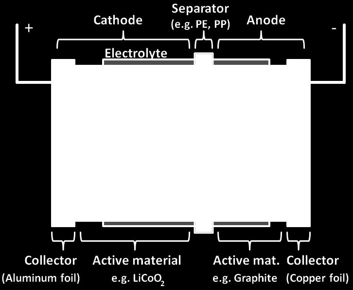 Intercalation Novel method for battery