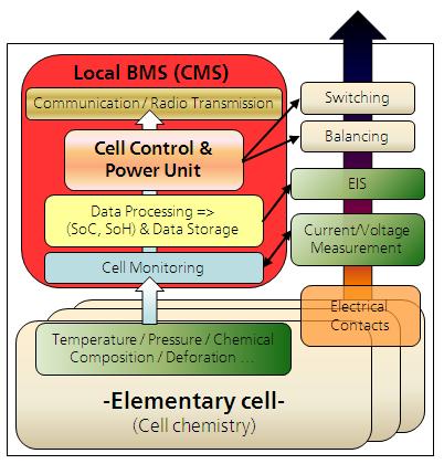 IV. Summary & Conclusion Integration of Smart Systems into Battery Cells brings.