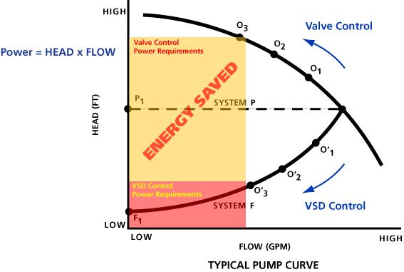 VFD Best Applications When pump