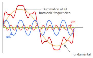 VFD Power Quality Issues Harmonic distortion solutions o Move equipment to a different power supply.