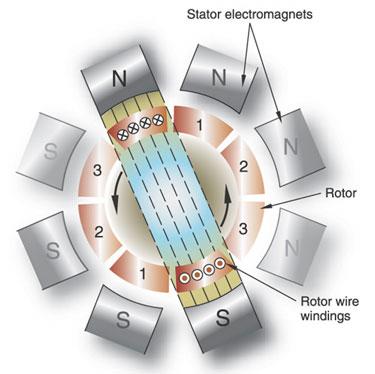 Basics Synchronous speed of rotating stator field.