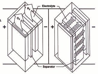 I/ The principle of the gas-recombination battery In a gas-recombination battery, the quantity of active materials in the plates and the alloys used in the manufacture of the grids which support the