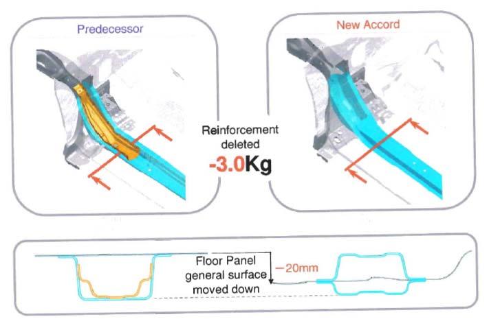 RAIL INTEGRATIONS Rail to Floor Pan Illustrative Example: Redesign to allow integration