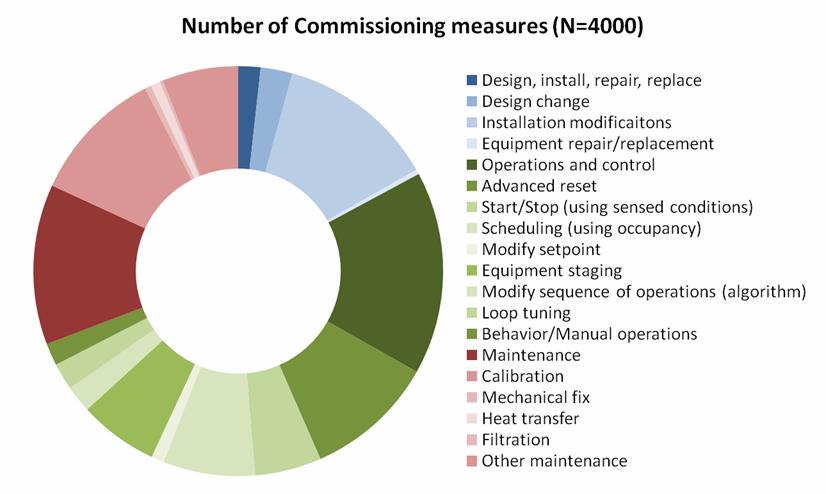 Commissioning: measures implemented Tweaks / Maintenance New Design / Equipment