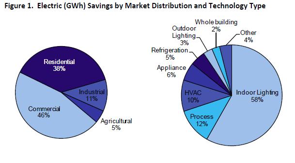 CA EE program savings (2006 2008) Source: CEC